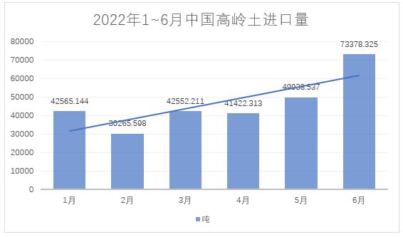 2022年1~6月，我國(guó)進(jìn)料高嶺土約28萬(wàn)噸，總額約4.4億元